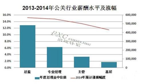做活動策劃怎么樣？2014年公關活動策劃行業薪酬